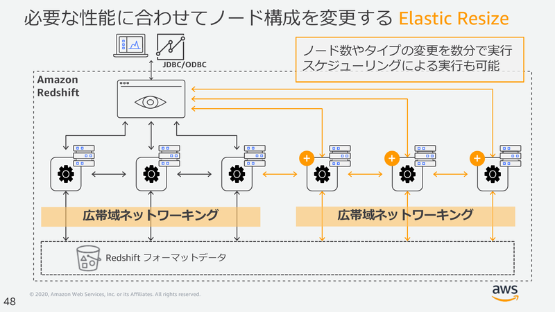 ノード数やタイプの変更を数分で実行するElastic Resizeへの対応