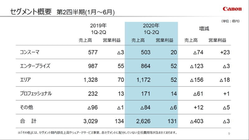 2020年度上期（2020年1月～6月）のセグメント概要