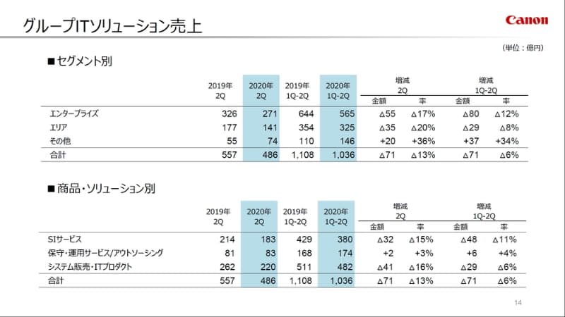 グループITソリューションの売上高