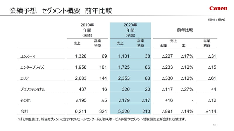 業績予想 セグメント概要 前年比較