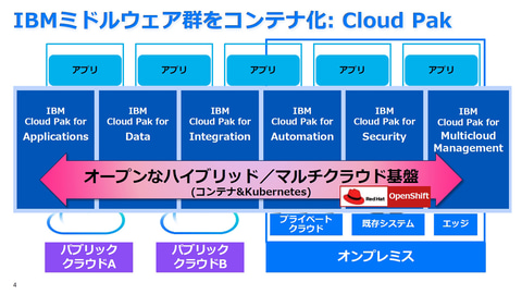 大河原克行のクローズアップ エンタープライズ Ibm Cloudのメリットを活用したフルマネージドのopenshift Red Hat Openshift 4 3 On Ibm Cloudの特長を見る クラウド Watch