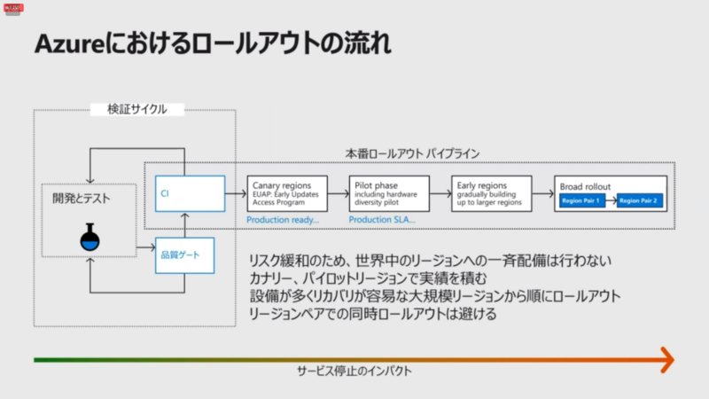 Azureのロールアウトの流れ