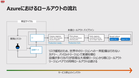 Yahoo Japanがiaas基盤の舞台裏を解説 マイクロソフトはazureでの信頼性向上の取り組みを語る クラウド Watch