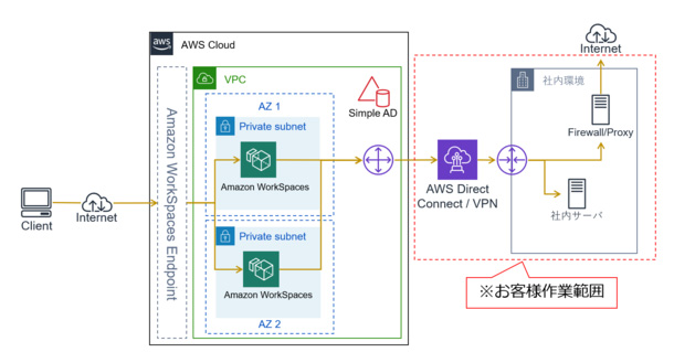 社内オンプレミス環境との接続を行う構成