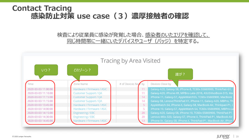 感染者が滞在していたエリアを確認し、同じ時間帯に一緒にいた濃厚接触者を特定する