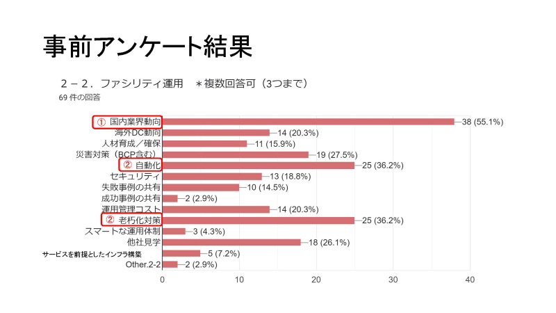 ファシリティ運用で関心のある内容