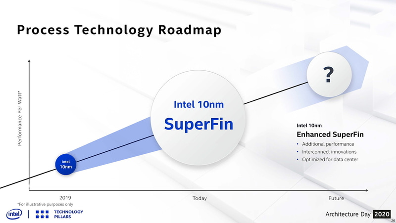 データセンター用にはさらなる改良版として10nm Enhanced SuperFinを導入（出典：Intel）