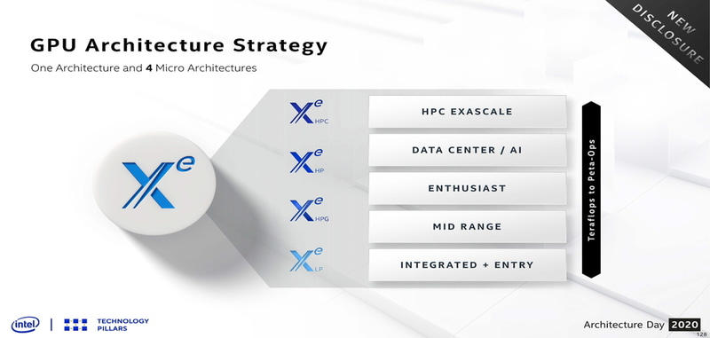 Xeには、HPC向けのXe-HPC、データセンター向けのXe-HP、ゲーミング向けのXe-HPG、統合型向けのXe-LPなどのバリエーションが用意されるが、アーキテクチャは1つで、市場に合わせて伸長する仕組み（出典：Intel）