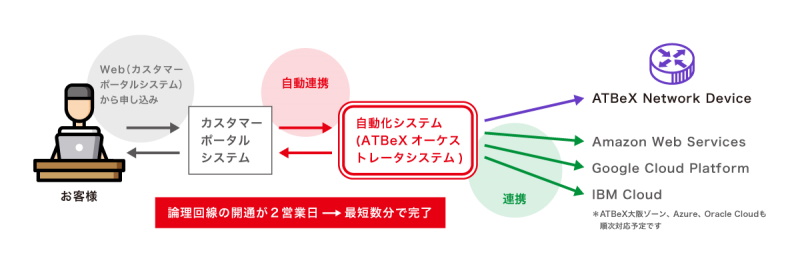 ATBeXオーケストレータシステムによる連携イメージ