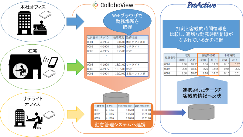 新勤怠管理ソリューションの概要