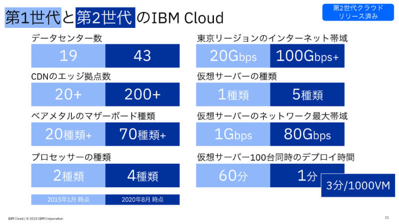 第1世代と第2世代の比較