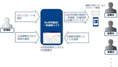 Ntt Comの安否確認サービス 新型コロナウイルスに適したリスク管理を支援する ライトプラン 提供 クラウド Watch