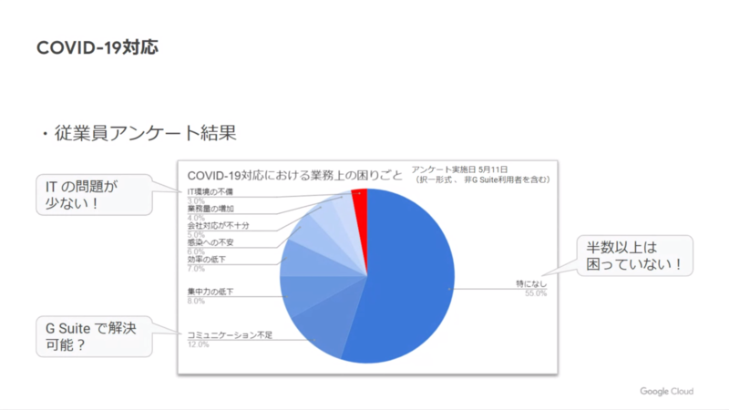 社内アンケート「在宅勤務で業務上一番困ったこと」