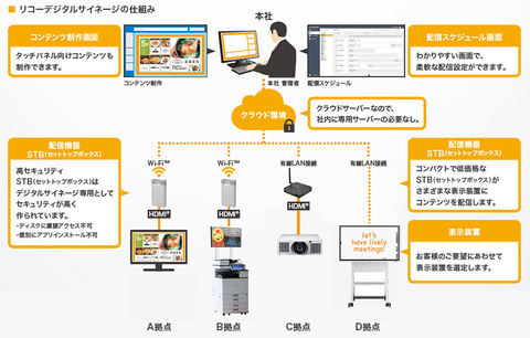 リコー、デジタルサイネージサービスに対応したセットトップボックスの