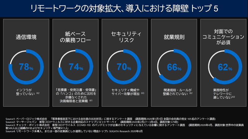 リモートワークの対象拡大、導入における障壁　トップ5
