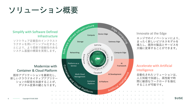 SUSEの注力する4分野と、各分野でサポートするオープンソースソフトウェア