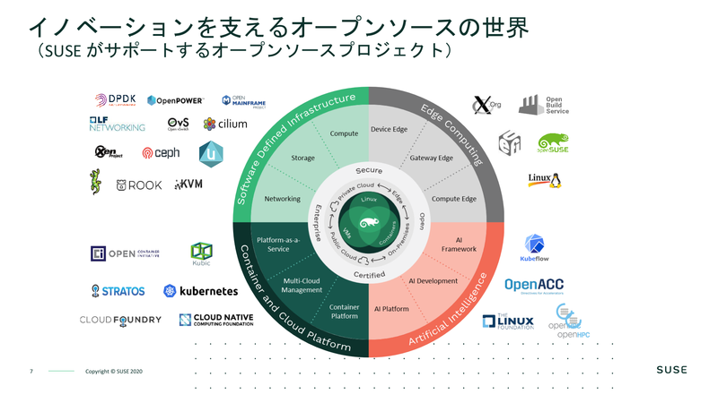 SUSEの注力する4分野と、各分野でサポートするオープンソースソフトウェア