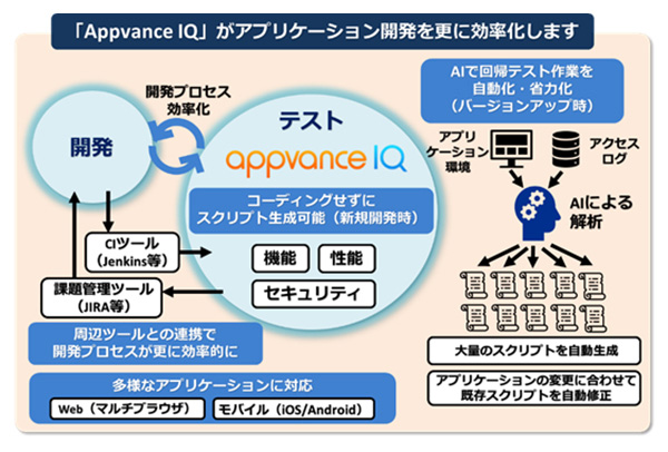 「Appvance IQ」を活用したアプリケーション開発効率化のイメージ