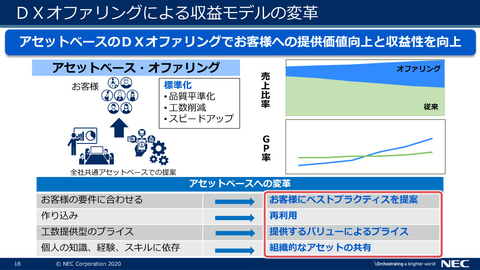 NECがIR Dayで営業利益1650億円達成に強い意欲 エンタープライズ事業は 