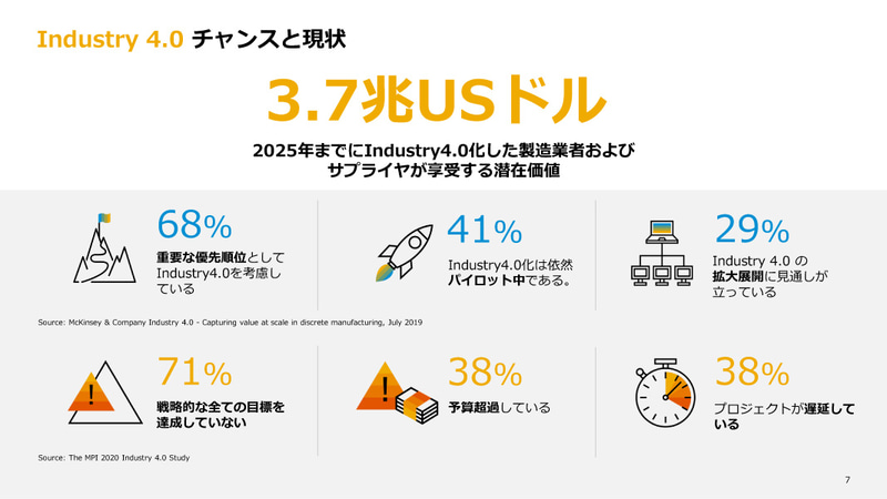 日本におけるインダストリー4.0の現状