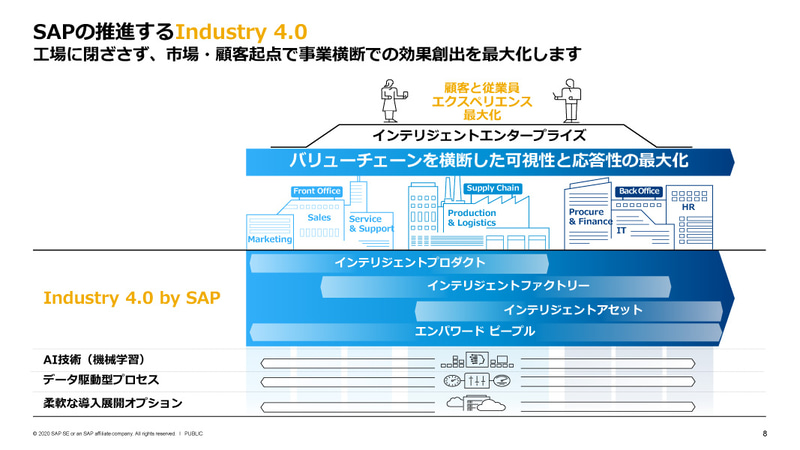 企業のITは二層構造になっているため、EDPに情報が送られてくるのを待っているだけでは、インダストリー4.0化を支援できない