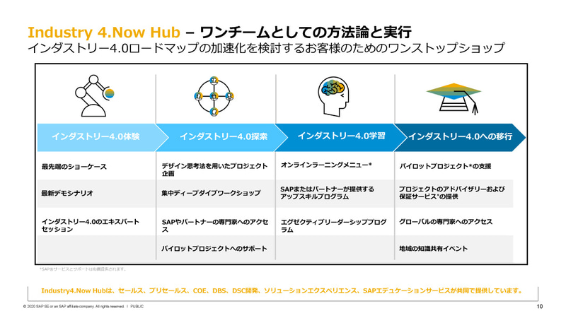 Industry 4.Now HUBの活動