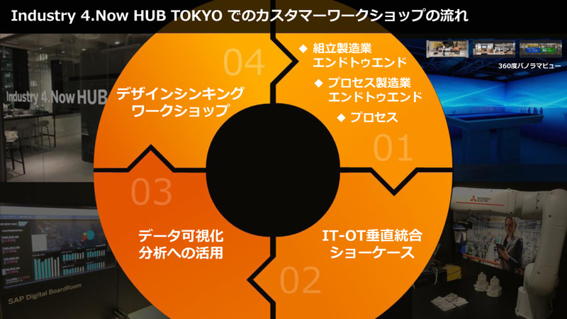 Industry 4.Now HUB TOKYOでのカスタマーワークショップの流れ