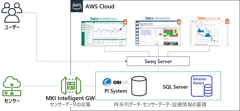 IoTプラットフォームの構成イメージ