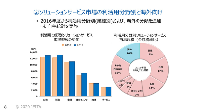 ソリューションサービス市場の利活用分野別と海外向け