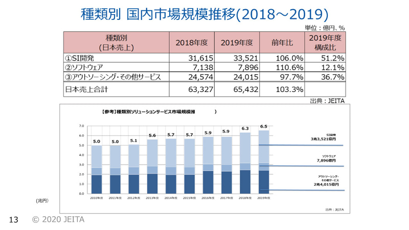 種類別 国内市場規模推移（2018～2019）