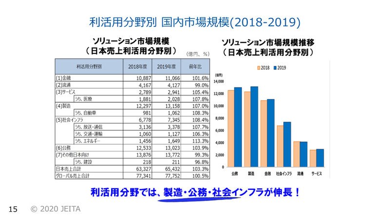 利活用分野別 国内市場規模（2018～2019）