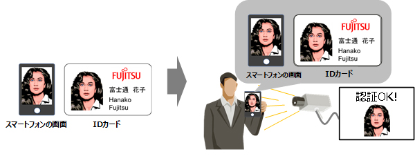 IDカードなどを使った顔認証システムに対する他人へのなりすましの例