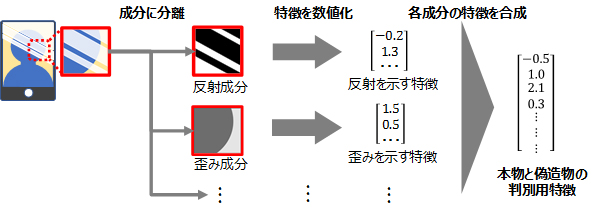 偽造特徴抽出技術