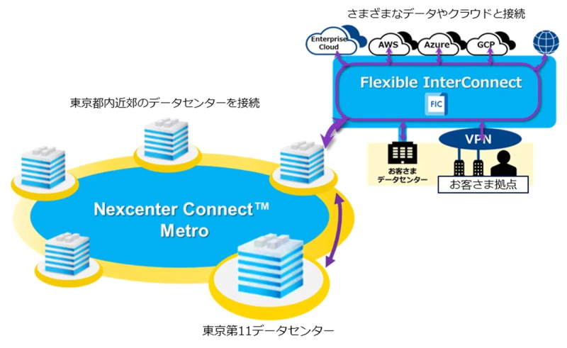 <a href="/docs/news/1277654.html">NTT Com、「東京第11データセンター」を提供開始</a>（2020年9月17日付記事）より