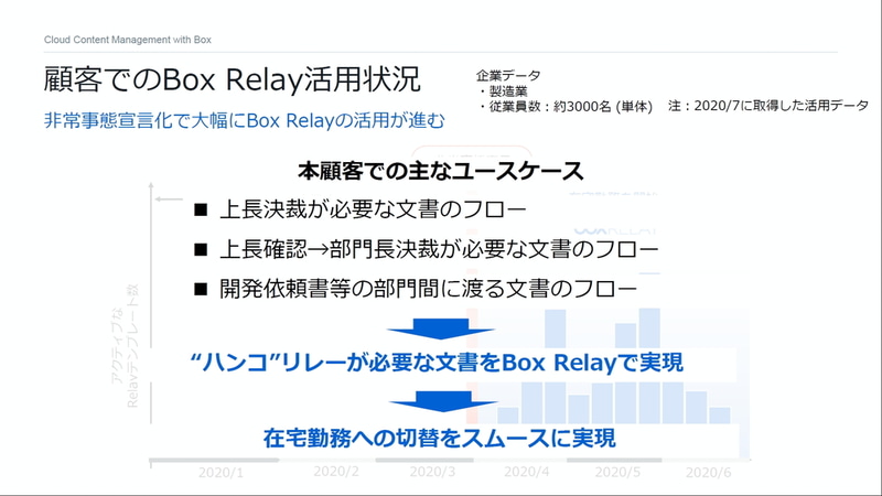 顧客でのBox Relay活用状況