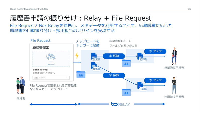 履歴書申請の振り分け