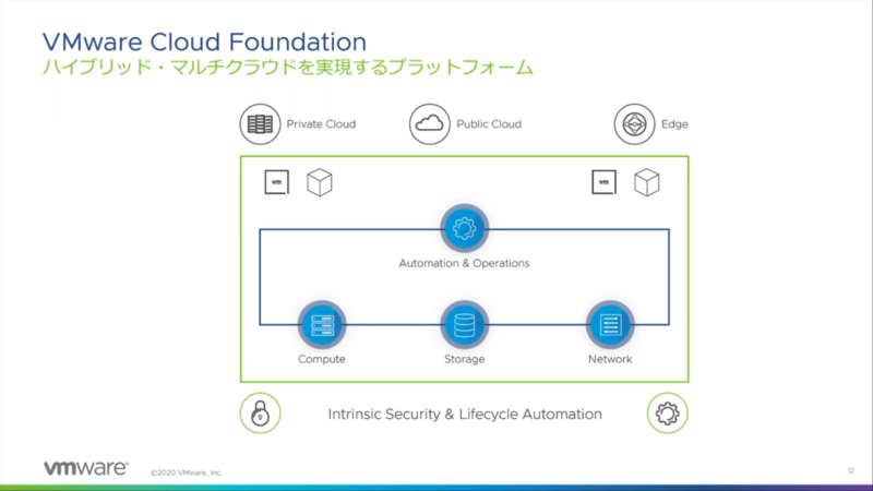VMware Cloudを実現するVMware Cloud Foundation