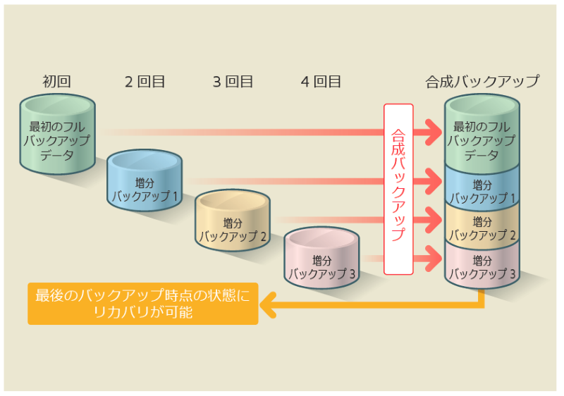 図2：合成バックアップの仕組み（出典：Arcserve Japan）