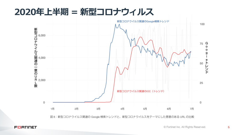 新型コロナウイルスに関連するGoogle検索トレンドと、新型コロナウイルスをテーマにした悪意のあるURL