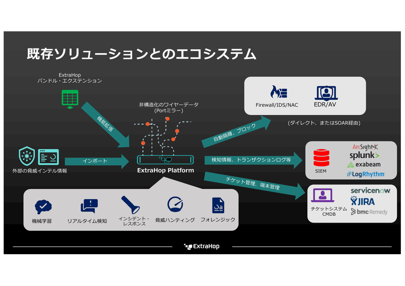 既存ソリューションとのエコシステム