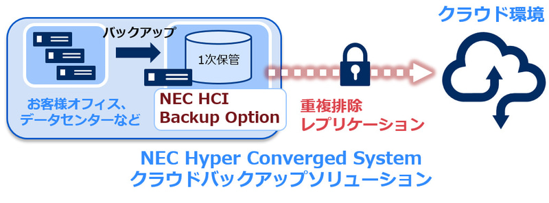 NEC Hyper Converged System クラウドバックアップソリューション