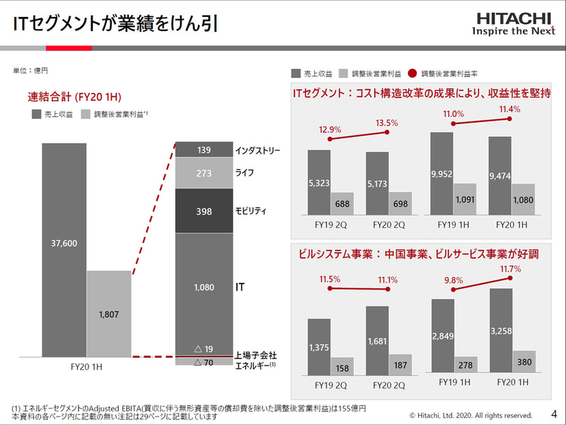 ITセグメントが全体の業績をけん引