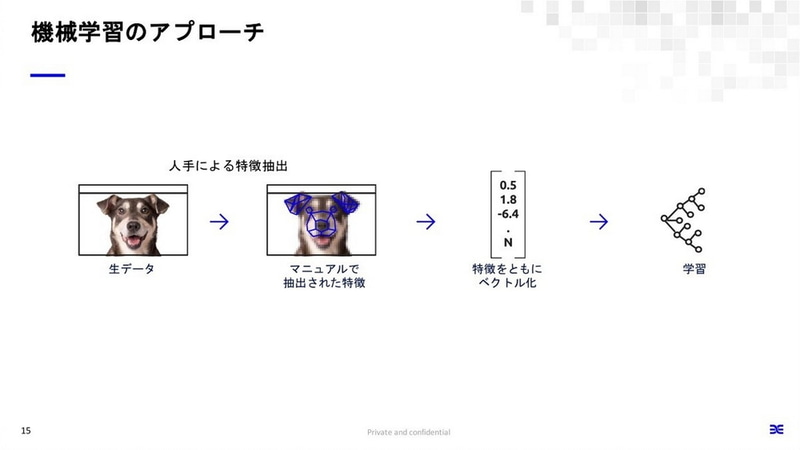 機械学習ではマニュアルで特徴を抽出する