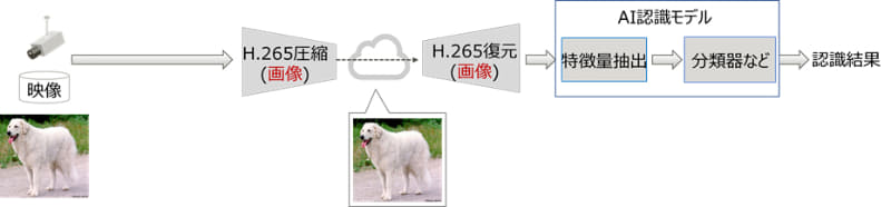 従来のH.265を用いた画像ベースAI認識のフレームワーク