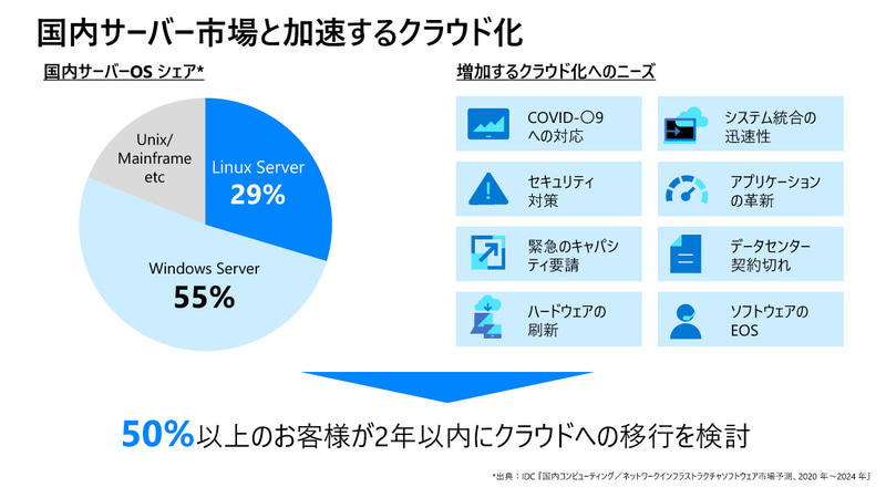 50%以上の企業が2年以内にクラウドへの移行を検討