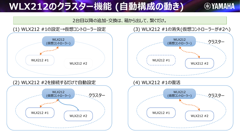 クラスター機能の仮想コントローラーの動作