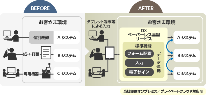 「DX（デジタルトランスフォーメーション）ペーパーレス基盤サービス」のイメージ図