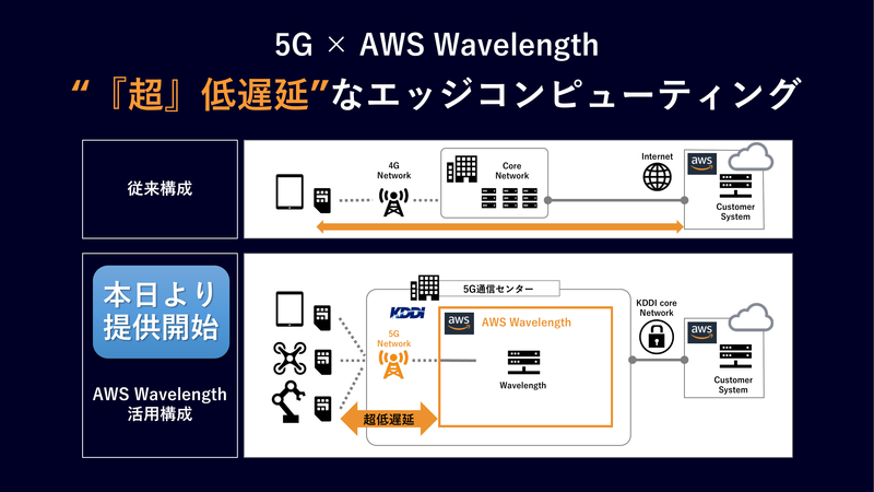 KDDIの5GネットワークでAWS Wavelengthを提供開始