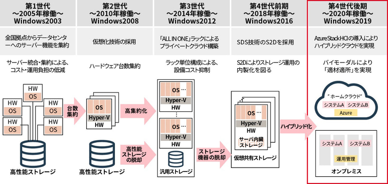 第一生命におけるサーバー基盤の変遷