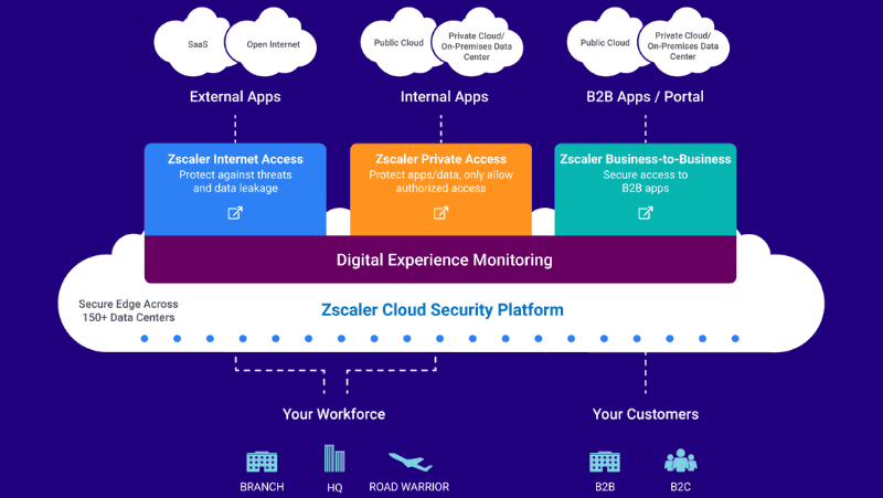 図1：ZscalerのSASEサービス「Zscaler Cloud Security Platform」